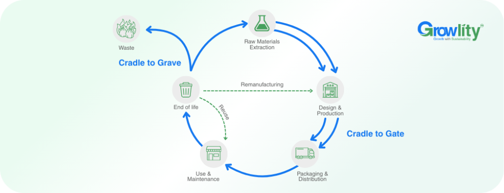 EPD Cradle to Gate vs Cradle to Grave