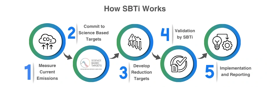 SBTi
