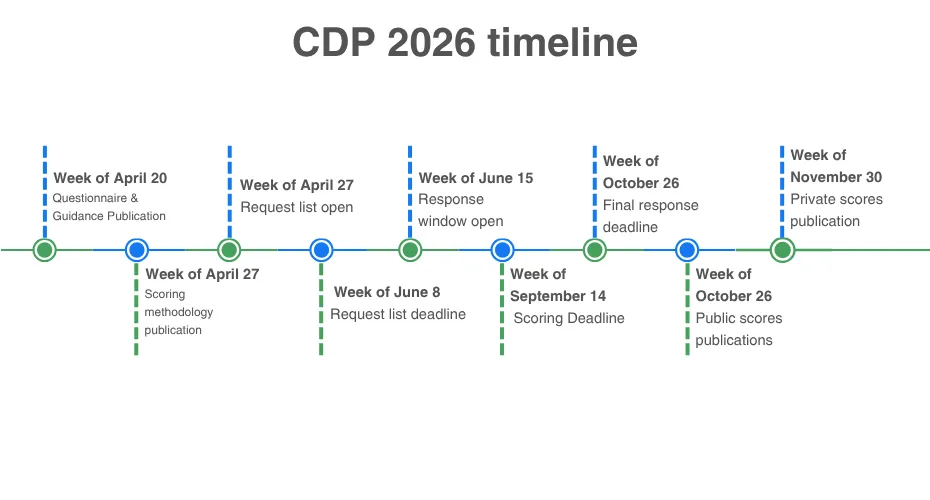 CDP 2026 timeline
