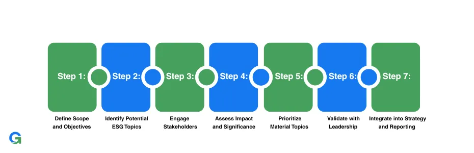ESG Materiality Assessment